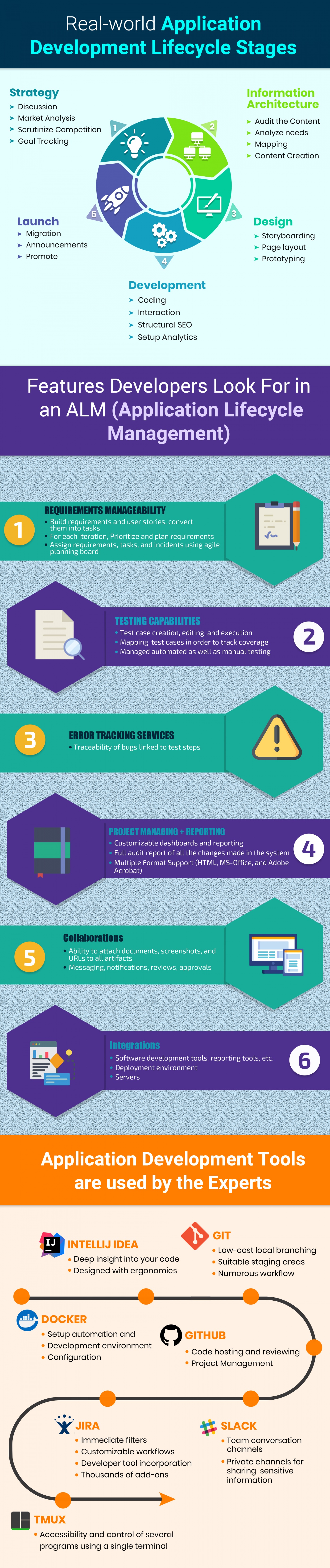 Infographic of application development lifecycle stages, features & tools