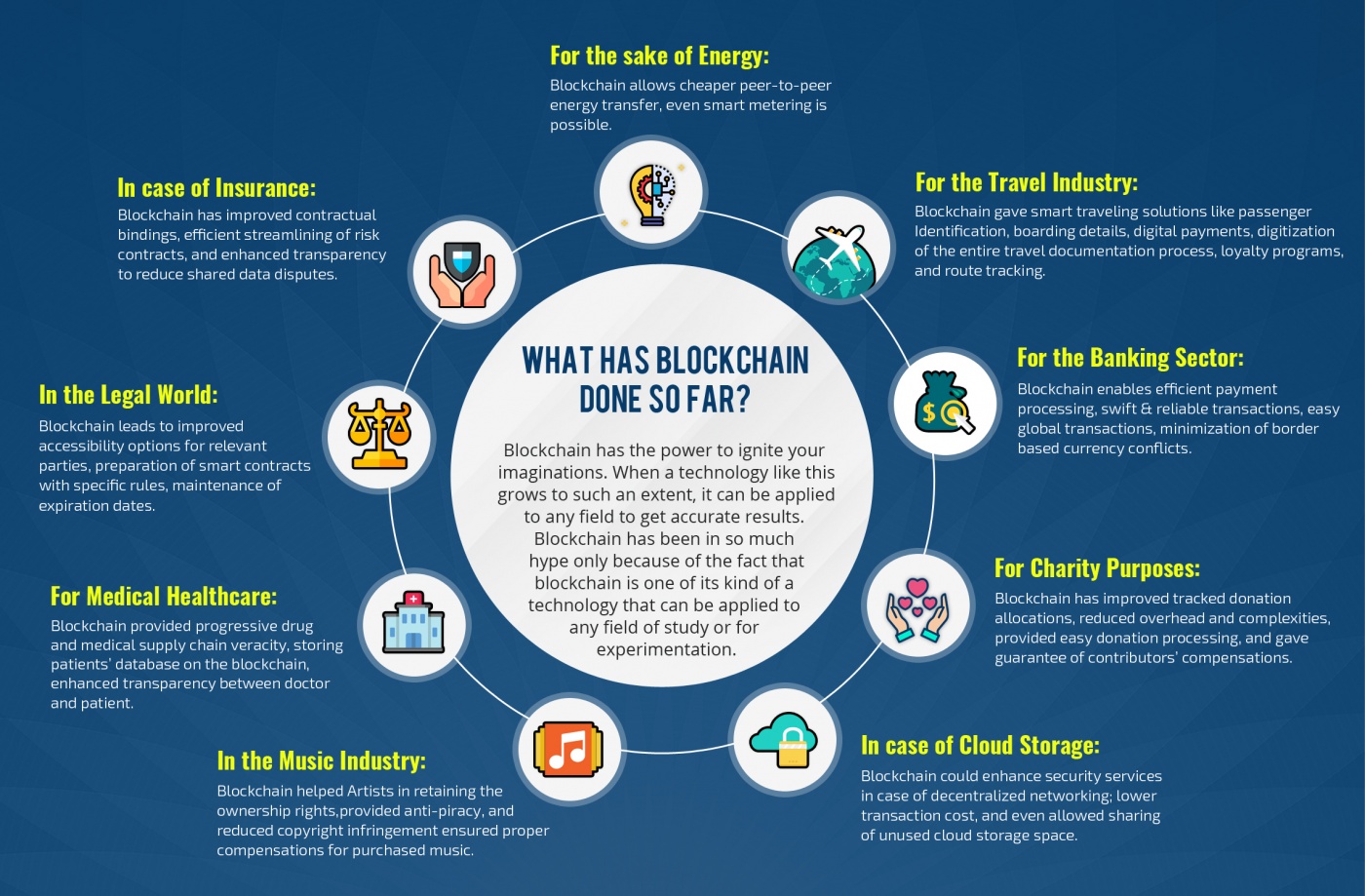 What has blockchain done so far?