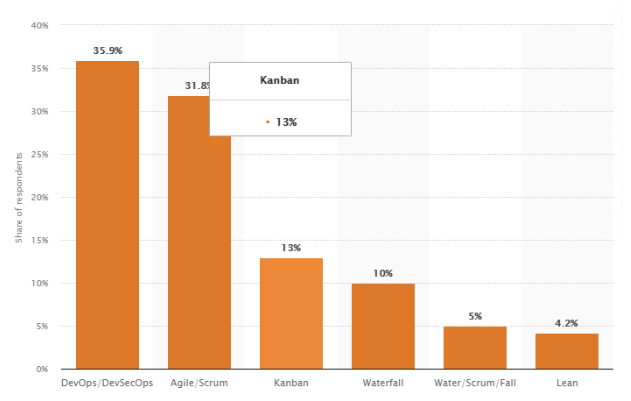 Best Software Development Methodology