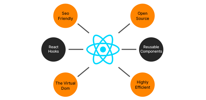 Advantages Of Using React JS