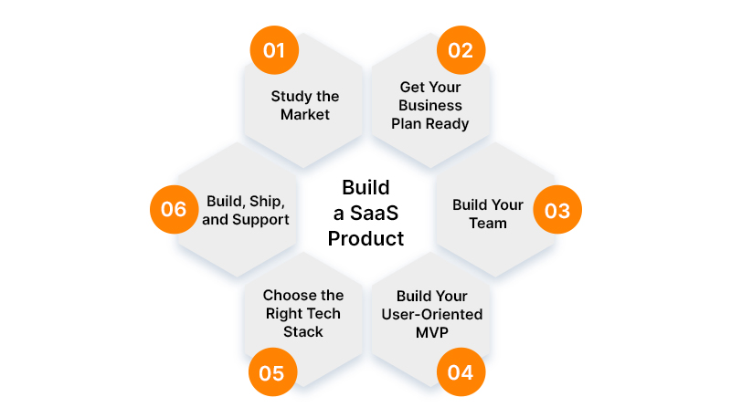 Build SaaS Product