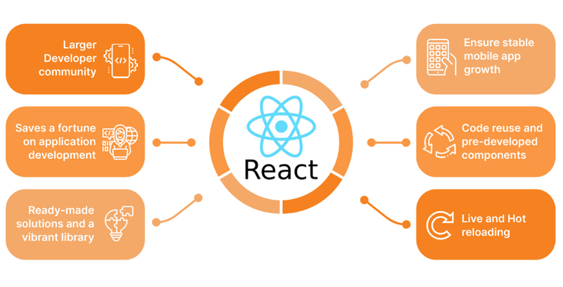 Importance of React Native frameworks for mobile app development