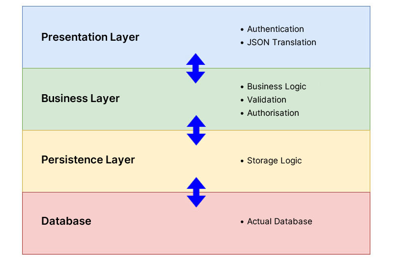 Layers of Mobile App Architecture