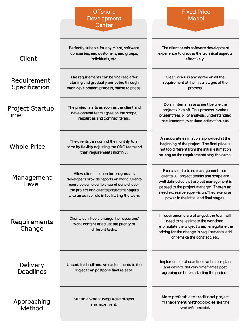 Outsourcing & Offshoring Difference