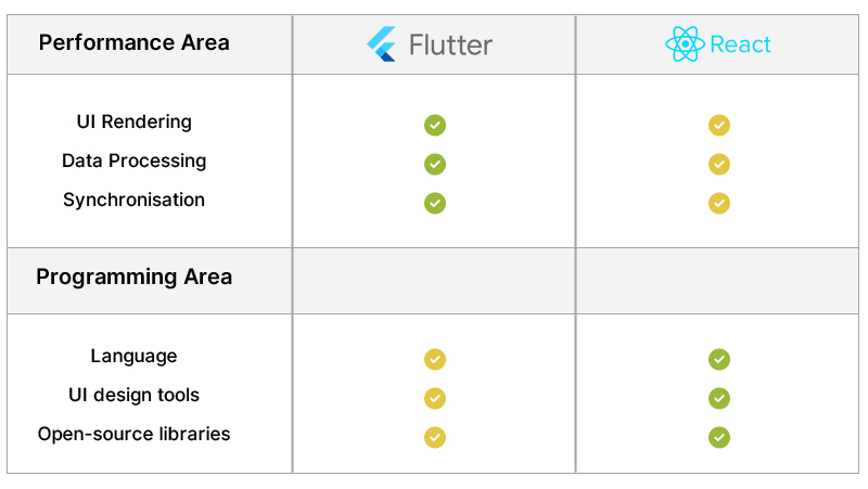Performance area stats
