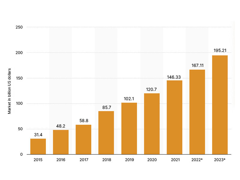 Software Is Eating The World