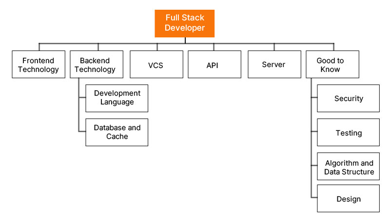 skills of full stack developers