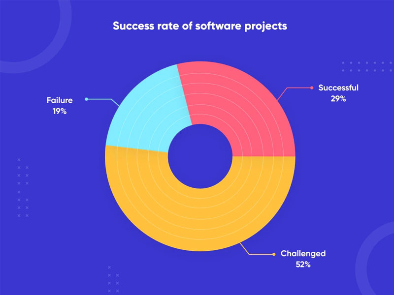 success rate of software projects
