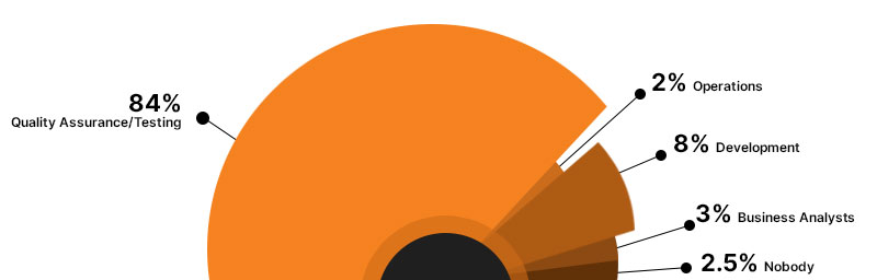 software testing services market